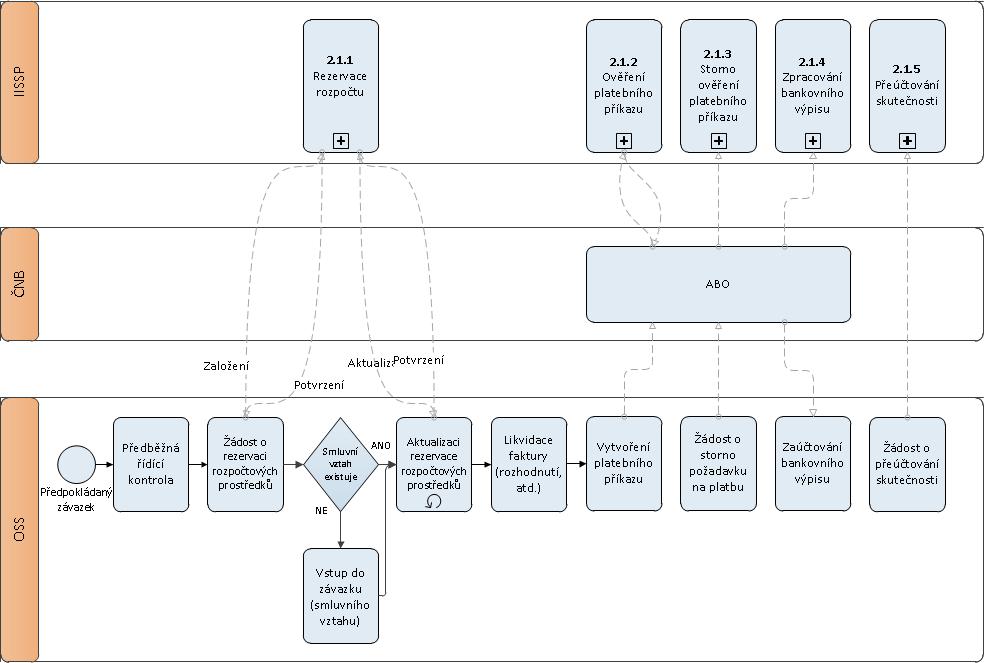 Sch&eacute;ma - Proces realizace RISRE/PS v IISSP 