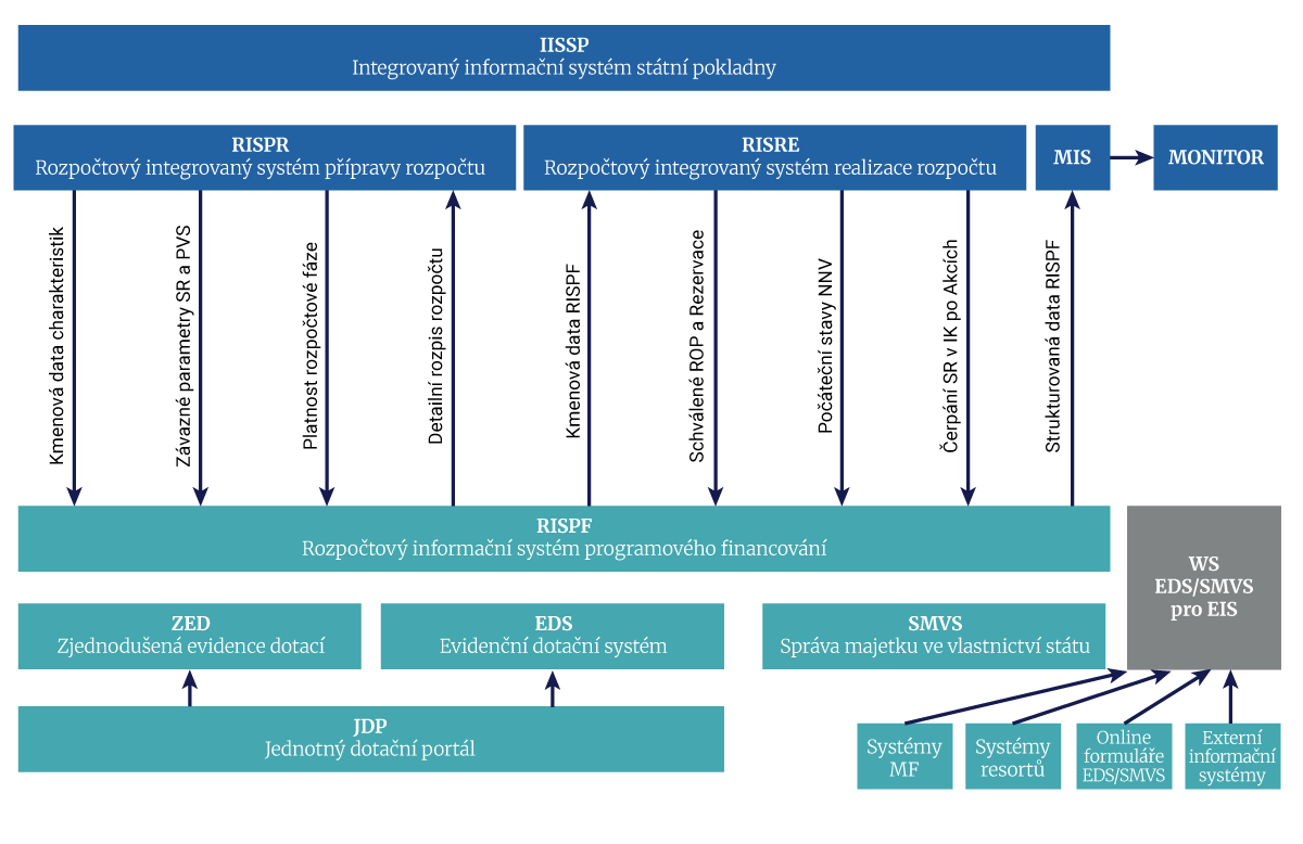 Sch&eacute;ma propojen&iacute; RISPF s dalš&iacute;mi IS