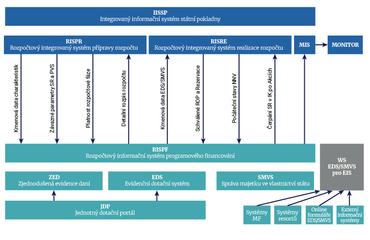 Sch&eacute;ma propojen&iacute; RISPF s dalš&iacute;mi IS