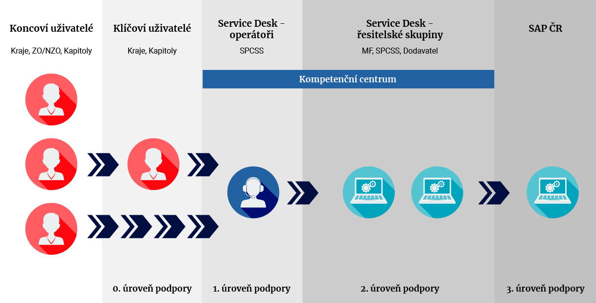 Z&aacute;kladn&iacute; sch&eacute;ma podpory IISSP
