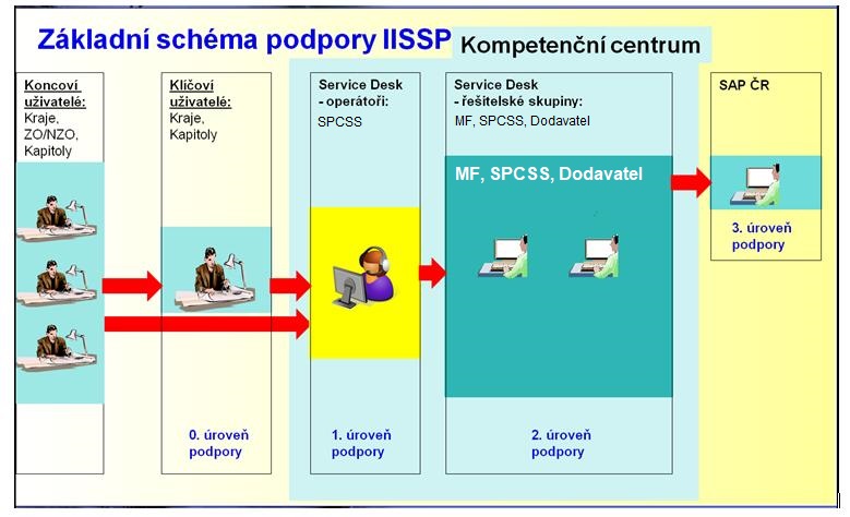 Z&aacute;kladn&iacute; sch&eacute;ma podpory IISSP